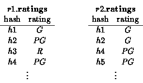 \begin{displaymath}
\begin{array}[t]
{cc}
 \multicolumn{2}{c}{r1.\textbf{ratings...
 ...  h4 & PG\\  h5 & PG\\  \multicolumn{2}{c}{\vdots}
 \end{array}\end{displaymath}