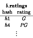 \begin{displaymath}
\begin{array}[t]
{cc}
 \multicolumn{2}{c}{b.\textbf{ratings}...
 ...e
 h1 & G\\  h4 & PG\\  \multicolumn{2}{c}{\vdots}
 \end{array}\end{displaymath}